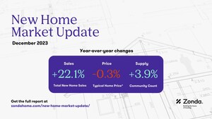New Home Sales Rise to End the 2023 Year, Reports Zonda