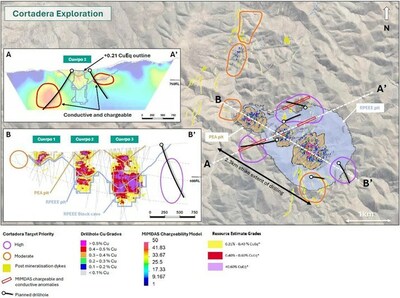 Figure 3. Aerial view of Cortadera drill programme including MIMDAS and extensional targets (CNW Group/Hot Chili Limited)