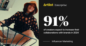 91% of creators expect their collaboration with brands to increase in 2024