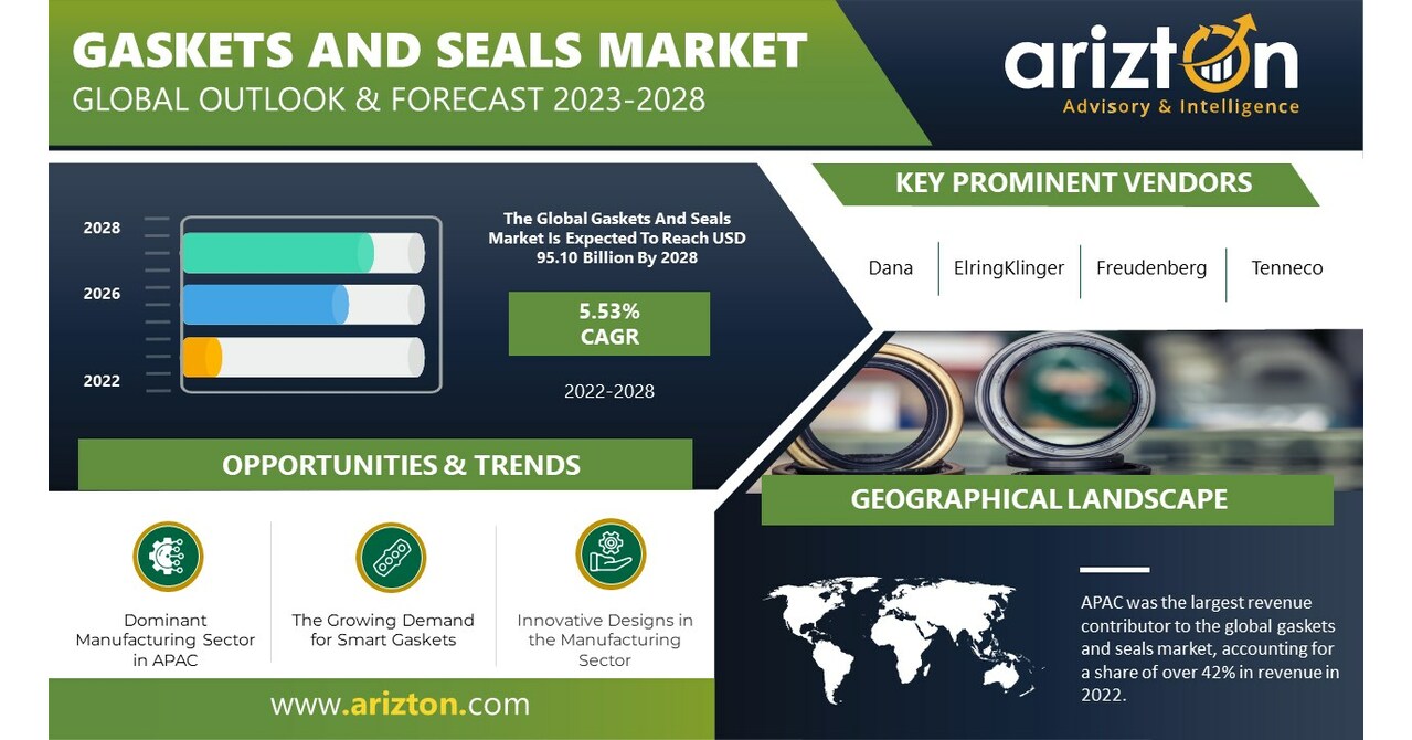 Gaskets and Seals Market to Reach $95 Billion by 2028, Propelled by ...