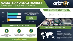 Gaskets and Seals Market to Reach $95 Billion by 2028, Propelled by Advanced CAD &amp; CAM Technologies - Arizton