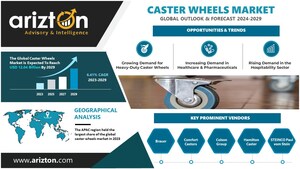 Caster Wheels Market to Worth $12 Billion by 2029, Comfort Casters Redefines Mobility Solutions, Sparks Growth in Global Market - Arizton
