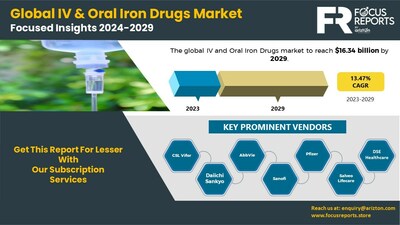 Global IV & Oral Iron Drugs Market Focus Insight Report by Arizton