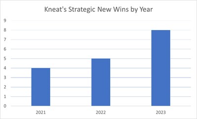 While Kneat wins new customers regularly, Kneat formally announces the wins that are considered by management to be strategic due to their potential to deliver license expansion into the future. (CNW Group/kneat.com, inc.)