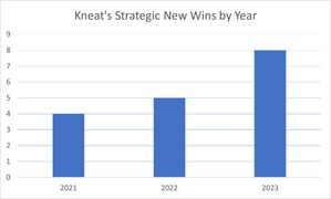 Global Consumer Products Company Selects Kneat