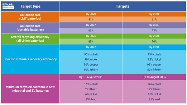EU Battery Regulation recycling targets. Source: IDTechEx