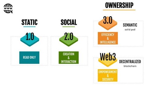 Research now propose a marketplace for Web 3.0, an internet paradigm based on blockchain technology, which provides advantages such as transparency, decentralized control structures, user privacy, and fairness.