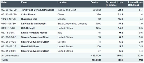 Number of Billion-Dollar Disasters in 2023 Highest on Record: Aon Report