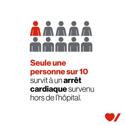 Seule une personne sur 10 survit  un arrt cardiaque survenu hors de l'hpital. (Groupe CNW/Fondation des maladies du coeur et de l'AVC)