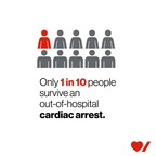 Highs and lows: More cardiac arrests are occurring and few survive