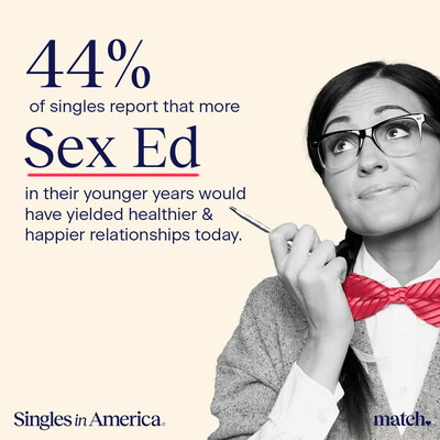 44% of singles report that more sex ed in their younger years would have enabled them to have healthier and happier relationships today.