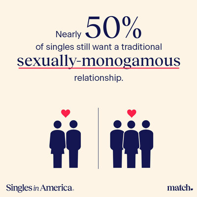 Nearly 50% of singles still want a traditional sexually-monogamous relationship.