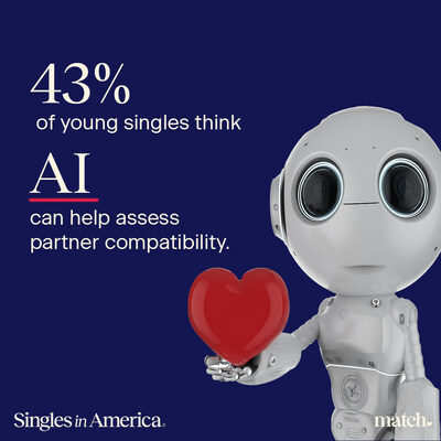 43% of young singles, think AI is capable of assessing partnership compatibility.