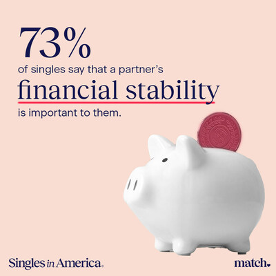 73% of singles say a potential partner’s financial stability is important to them.