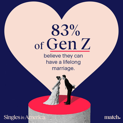 83% of Gen Z believe they can have a lifelong marriage