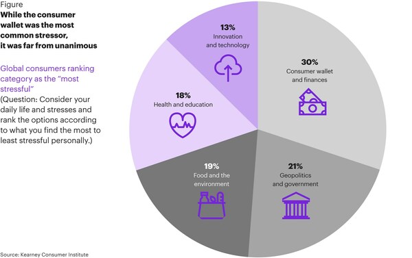 Figure: While the consumer wallet was the most common stressor, it was far from unanimous Figure: While the consumer wallet was the most common stressor, it was far from unanimous