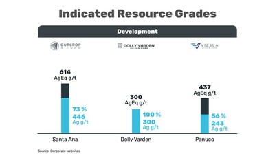 Indicated Resource Grades (CNW Group/Outcrop Silver & Gold Corporation)