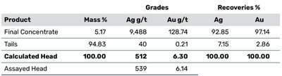 Table 1.  Summary Metallurgical Balance. (CNW Group/Outcrop Silver & Gold Corporation)