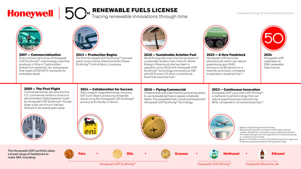 Honeywell's rich history of innovation drives our diverse tech portfolio for renewable diesel and aviation fuels. Over 50 sites now license our renewable fuels technology, capable of producing over 500,000 barrels per day at peak capacity