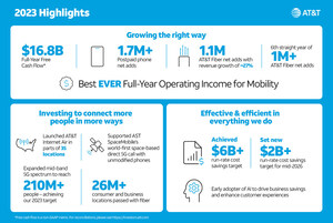 AT&amp;T Delivers Strong 2023 Results, Cash from Operations and Free Cash Flow Driven by 5G and Fiber Growth