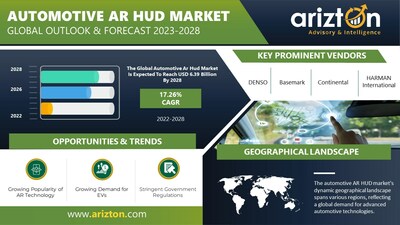 Automotive AR HUD Market Report by Arizton