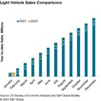S&amp;P Global Mobility: January 2024 US auto sales feel the chill