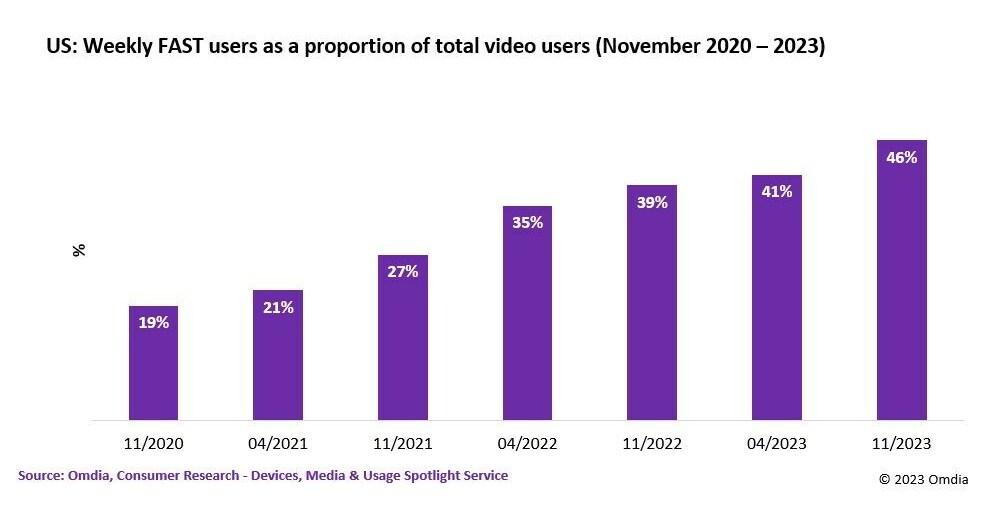 Omdia の新しい調査により、SVOD の「スタッキング」は減少したが、FAST の視聴者数は増加し続けていることが明らかになりました