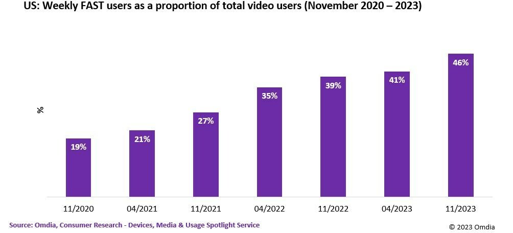 New Omdia research reveals SVOD 'stacking' has fallen but FAST viewership continues to rise - Vimarsana News