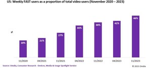 New Omdia research reveals SVOD 'stacking' has fallen but FAST viewership continues to rise