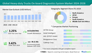 Heavy-duty Trucks On-board Diagnostics System Market to grow at 3.24% CAGR from 2024-2028 | Need For Fleet Operators To Reduce Total Cost Of Ownership to Boost Growth | Technavio