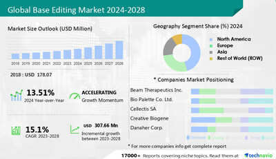 Technavio has announced its latest market research report titled Global Base Editing Market 2024-2028