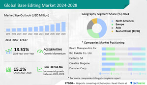 Base Editing Market to Increase by USD 307.66 million, 13.51% YOY growth expected in 2024 - Technavio