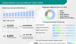 Kettle Controls Market to Record USD 66.73 Million Growth from 2023 to 2028, Market Size, Share, and Forecast Through 2028 - Technavio