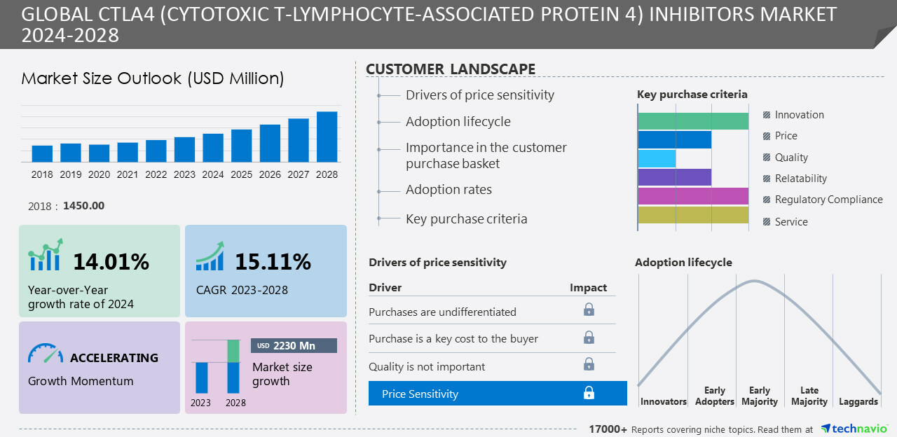 CTLA4 (Cytotoxic T-Lymphocyte-Associated Protein 4) Inhibitors Market to grow by USD 2.23 billion between 2023 and 2028, growth Driven by High target affinity and specificity of CTLA4 inhibitors - Technavio