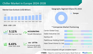 Europe Chiller Market is projected to grow at a CAGR of 6.43% between 2023 to 2028: Technavio Unveils Key Insights, Trends, and Challenges| Technavio