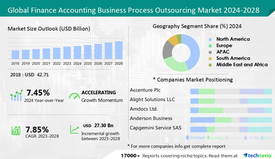 Technavio has announced its latest market research report titled Global Finance Accounting Business Process Outsourcing Market 2024-2028