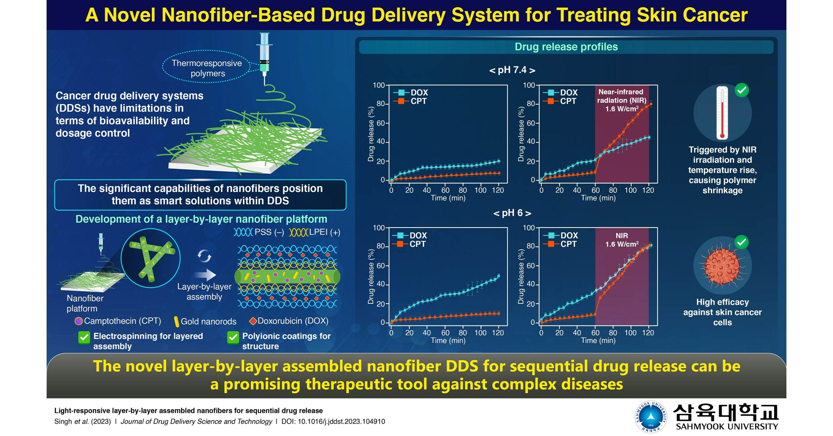 Lights, Cancer, Action! Sahmyook University Researchers Develop a Light-Responsive Novel Drug Delivery System Against Skin Cancer Lights, Cancer, Action! Sahmyook University Researchers Develop a Light-Responsive Novel Drug Delivery System Against Skin Cancer