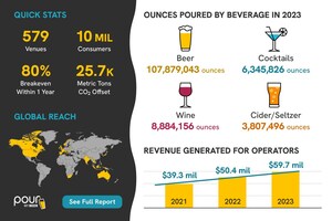 PourMyBeer Releases 2023 Impact Report Highlighting Self-Pour Market Dominance, With 66.7% Growth Year-Over-Year