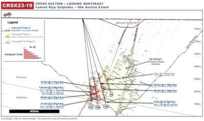 Figure 3: Camino Rojo Cross Section Drill Intersection Highlights for Fence CRSX23-19 (CNW Group/Orla Mining Ltd.)