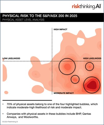 This visualization powered by Riskthinking.ai's Climate Digital Twin (CDT) illustrates the likelihood and impact of physical risk to the S&P/ASX 200 in 2025. It covers tens of thousand of material assets across more than one hundred countries. 