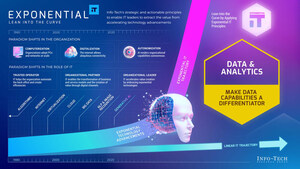 Info-Tech Research Group Unveils New Blueprint Empowering IT Leaders to Leverage Exponential IT for Data Management to Drive Competitive Advantage