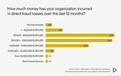 Financial fraud growth slowed in 2023, but losses remained high; Alloy report finds 25% of companies lost over $1M to fraud