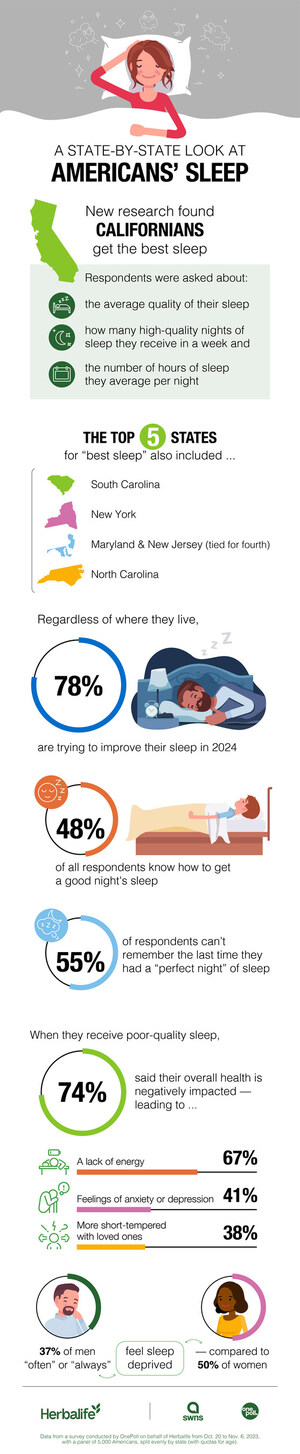 Dream Scenario: A Staggering 78% of Americans Are Looking to Improve Their Sleep in 2024, New Survey Reveals