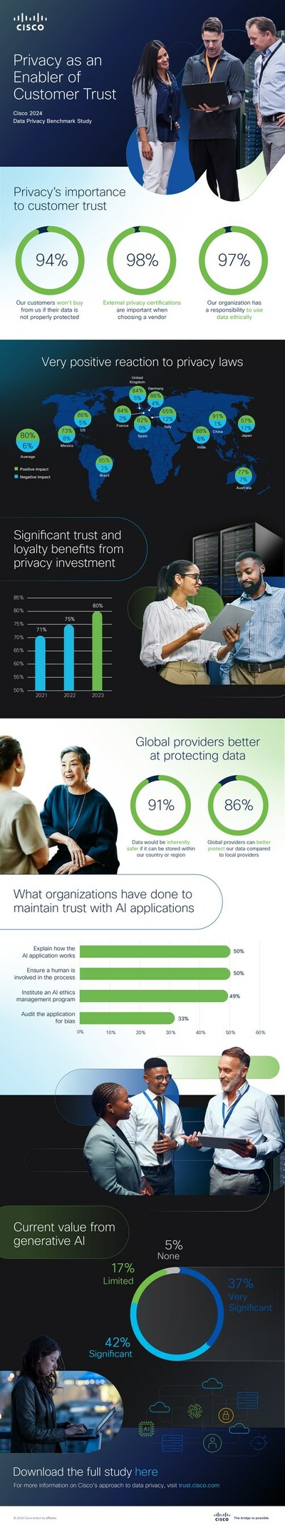Cisco 2024 Privacy Benchmark Infographic