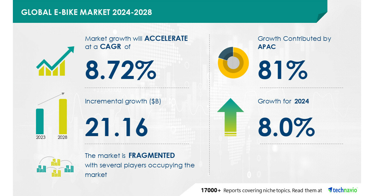 E-bike Market size to grow by USD 21.16 billion, Market Share, Trends,  Major Players- Technavio