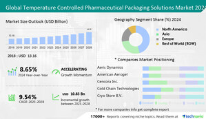 Temperature Controlled Pharmaceutical Packaging Solutions Market: USD 10.83 Billion Growth Forecasted at a CAGR of 9.54% between 2024 to 2028 - Technavio