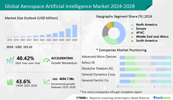 Technavio has announced its latest market research report titled Global Aerospace Artificial Intelligence Market 2024-2028