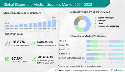 Technavio has announced its latest market research report titled Global Disposable Medical Supplies Market 2024-2028