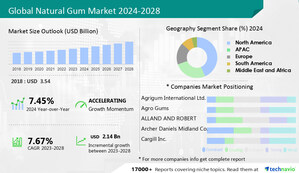 Natural Gum Market to Grow at a CAGR of 7.67%, Growing Health Consciousness to Boost Growth - Technavio