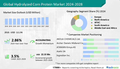Technavio has announced its latest market research report titled Global Hydrolyzed Corn Protein Market 2024-2028